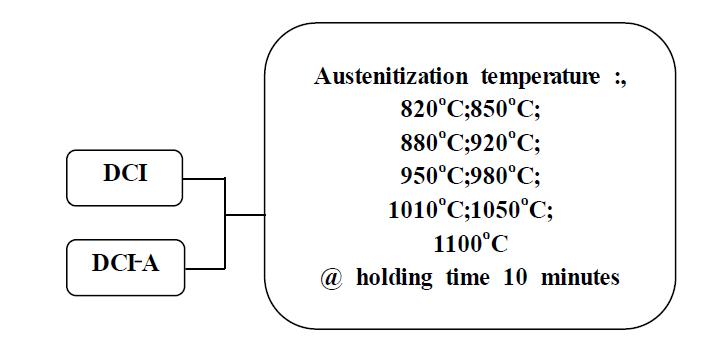 Quenching 열처리 처리조건