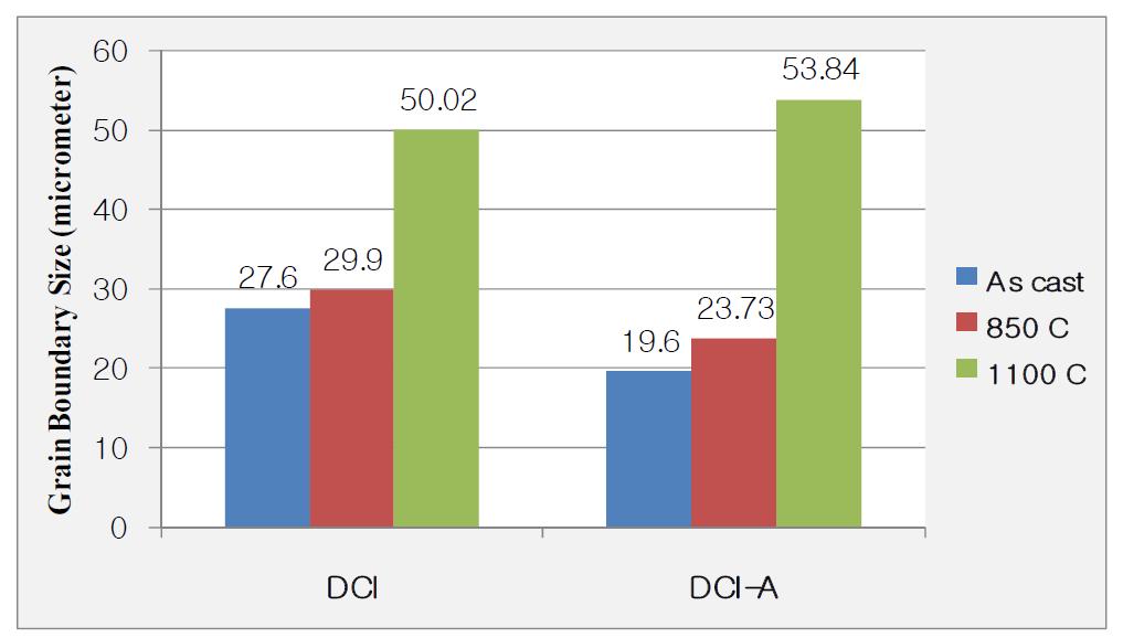 균질화 온도조건에 따른 Grain Size 비교