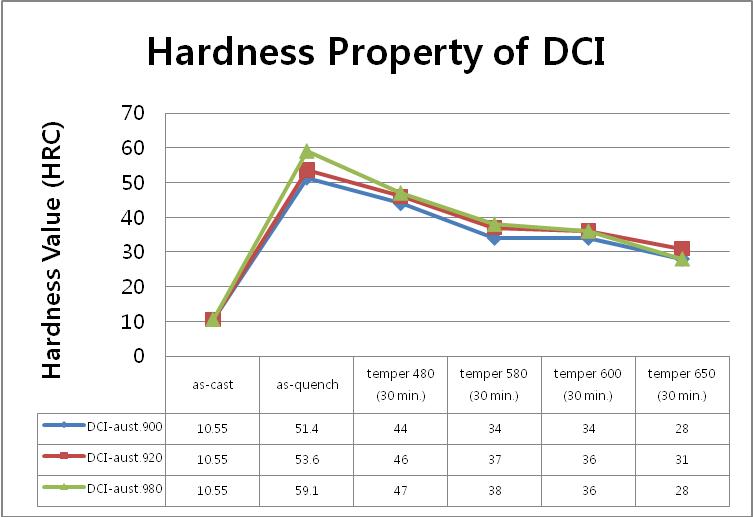 DCI 시료의 30분 Tempering후 경도특성