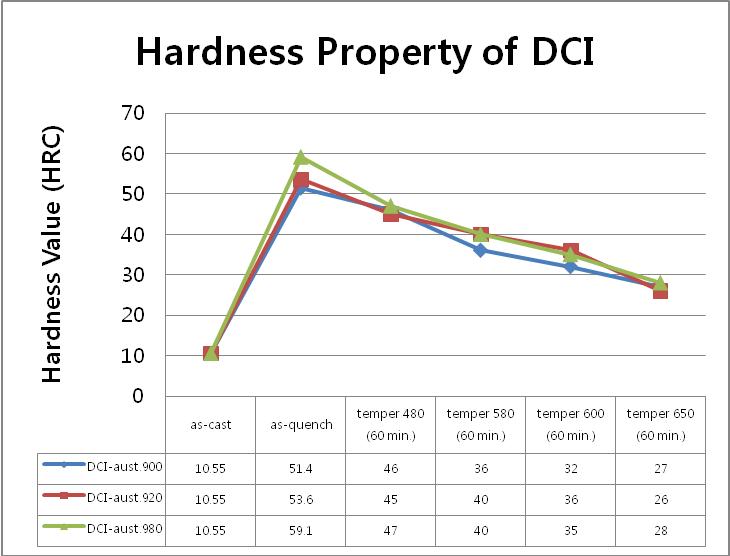 DCI 시료의 60분 Tempering후 경도특성