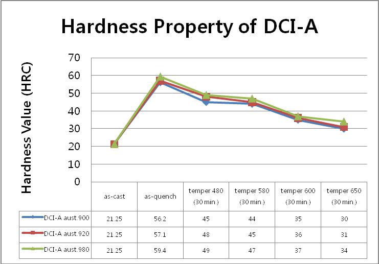 DCI-A 시료의 30분 Tempering후 경도특성