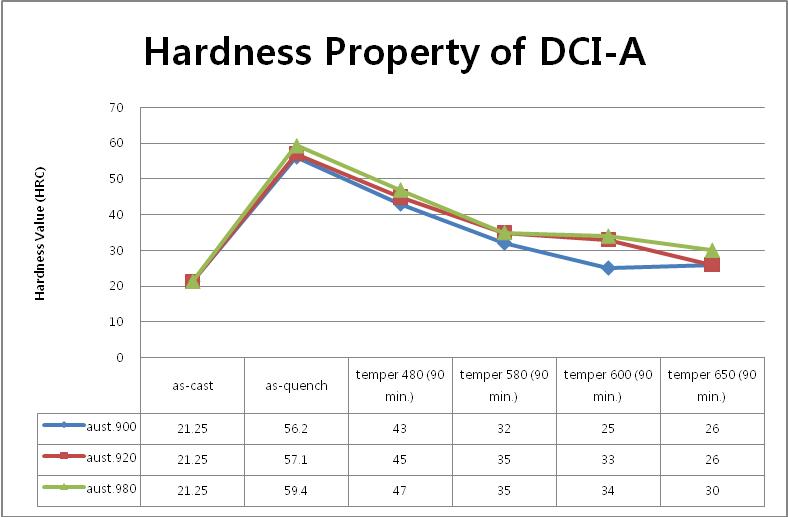 DCI-A 시료의 90분 Tempering후 경도특성