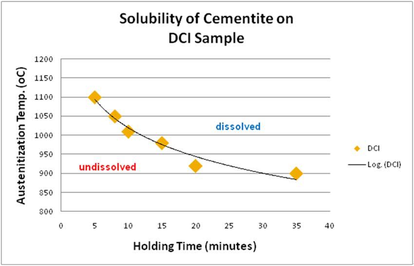 DCI 시료에서 Holding시간과 균질화 온도에 따른 Cementite 고용도