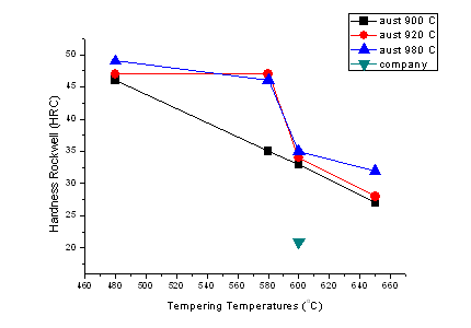 35템퍼링온도조건에 따른 경도특성(DCI-A 시험편)