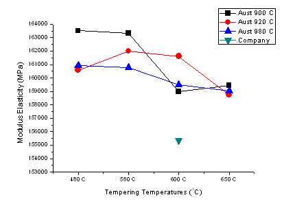 템퍼링온도조건에 따른 탄성계수(DCI 시험편)