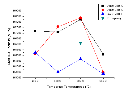 템퍼링온도조건에 따른 탄성계수(DCI-A 시험편)