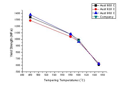 템퍼링온도조건에 따른 항복강도