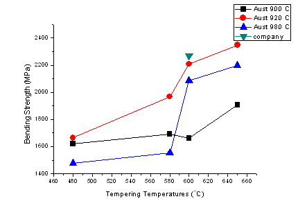 템퍼링온도조건에 따른 굽힘강도(DCI-A 시험편)