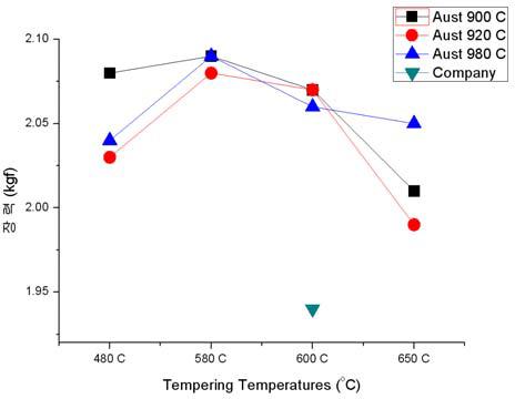 템퍼링온도조건에 따른 장력(DCI-A 시험편)