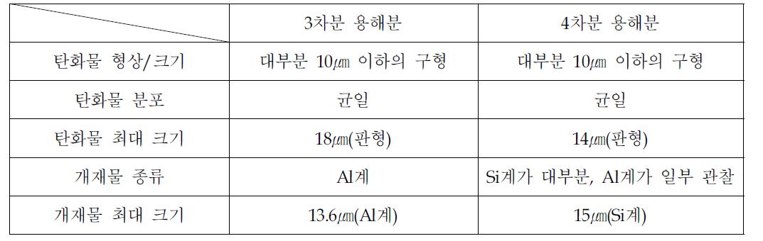 3차 및 4차 용해분 조직 비교