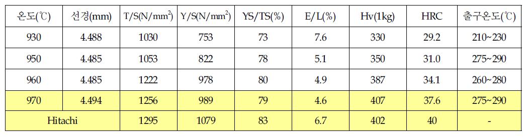 열처리 온도별 물성치 비교