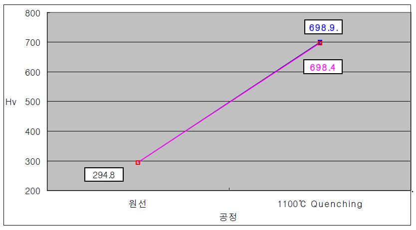 퀜칭 열처리 속도별 선재경도 비교