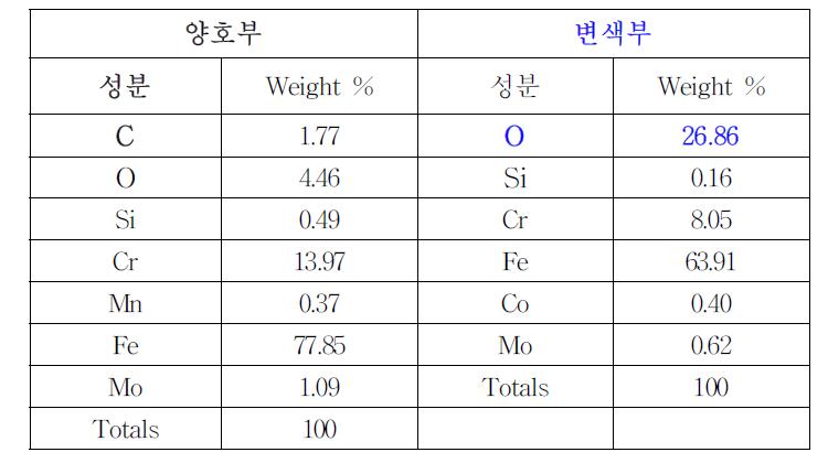 열처리 공정후 부위별 EDX 분석결과