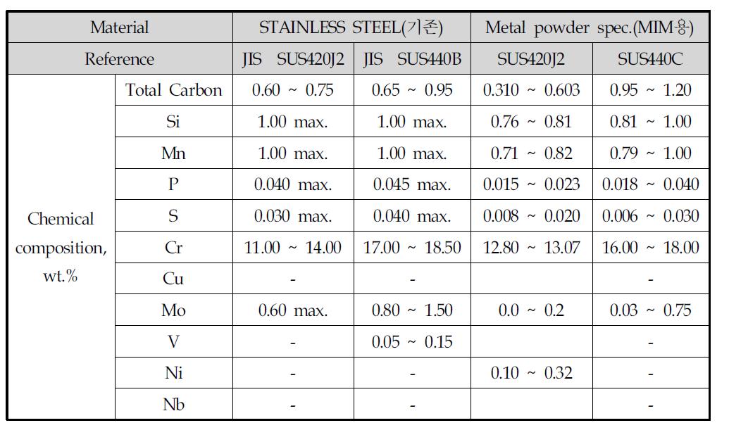 선재용 SUS 소재와 분말사출성형용 분말 소재의 원소별 조성 비교