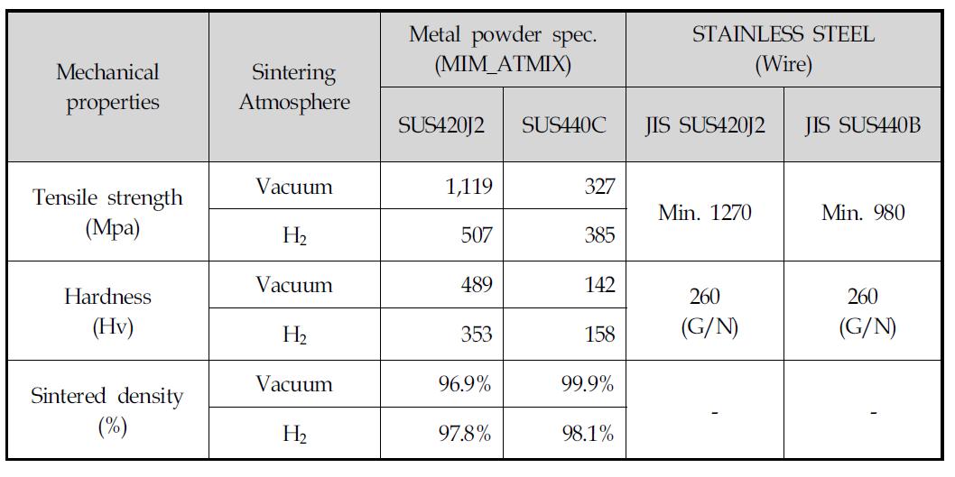소결분위기와 소재 종류에 따른 선재와 MIM 소결체의 물성시험 결과 비교