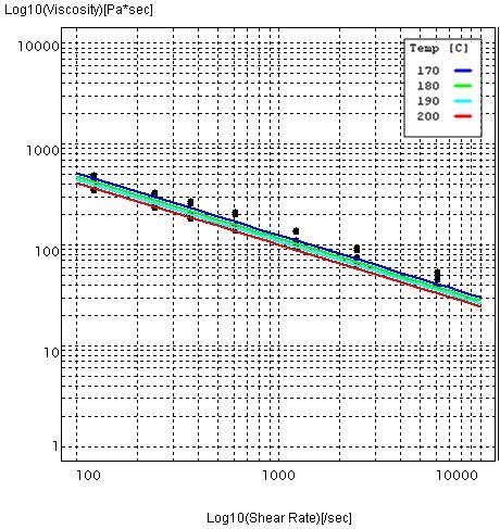 혼합체의 Cross-WLF 모델식 적용 점도그래프