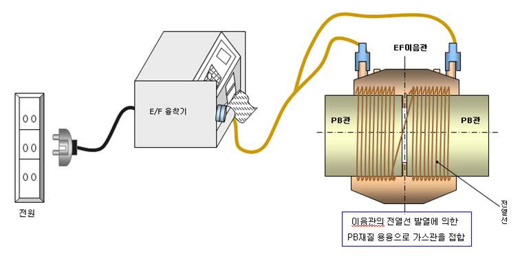 EF 이음관의 구조