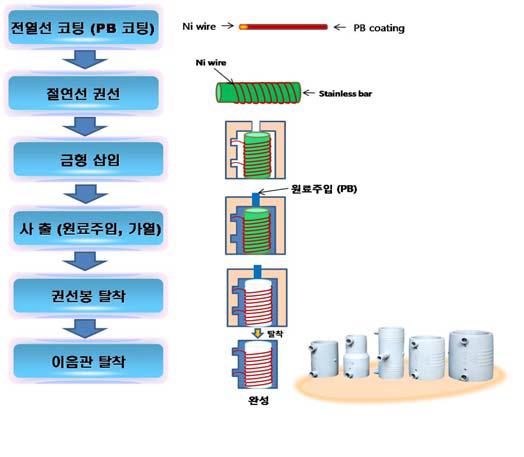 EF 이음관 제조공정 과정