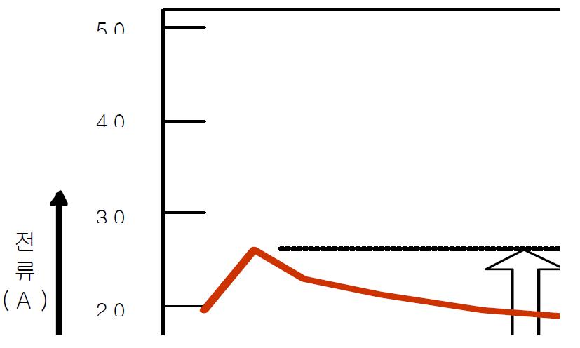 시간경과에 따른 융착기 전류흐름 비교