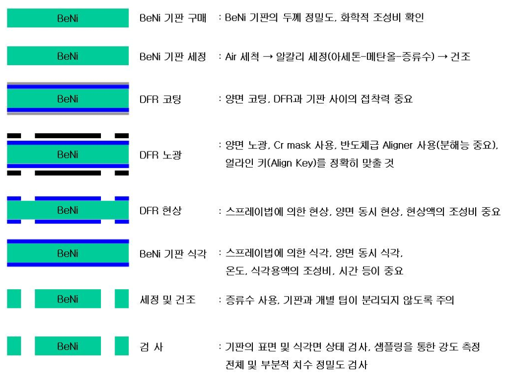 블레이드 팁 제조 공정도