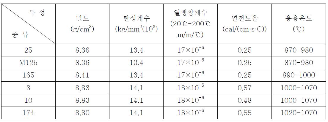 베릴륨니켈 기판의 종류별 물리적 특성