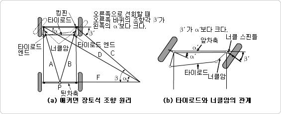 Ackerman 조향 원리