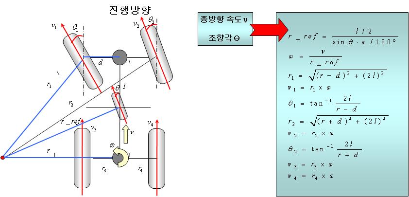 전륜 조향 알고리즘