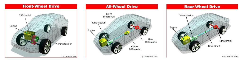 Front-Wheel Drive, Rear-Wheel Drive, All-Wheel Drive