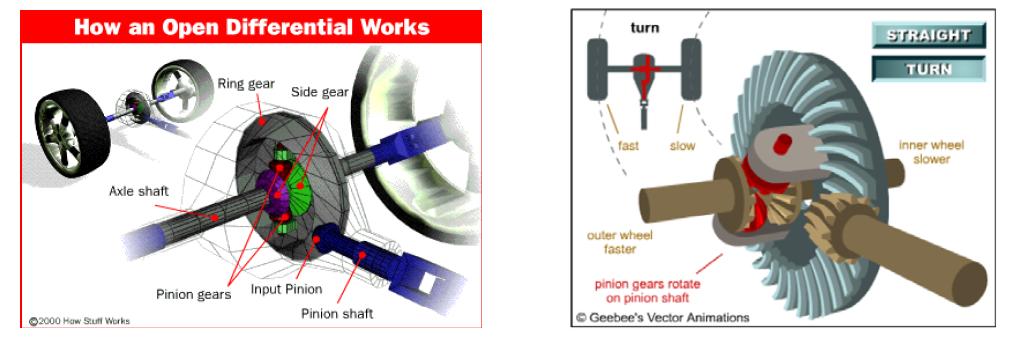차동장치(Open Differentials)의 구조 및 작동원리