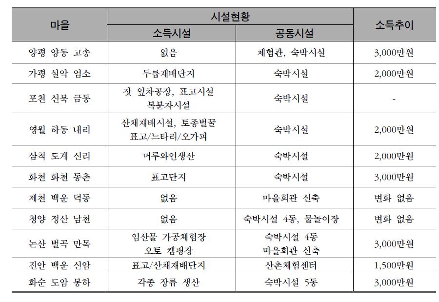 대상마을의 시설현황 및 소득추이