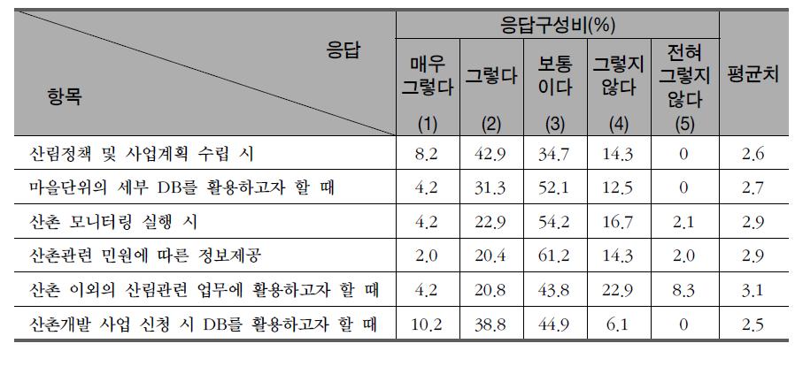 전국 산촌기초조사 자료의 이용 목적