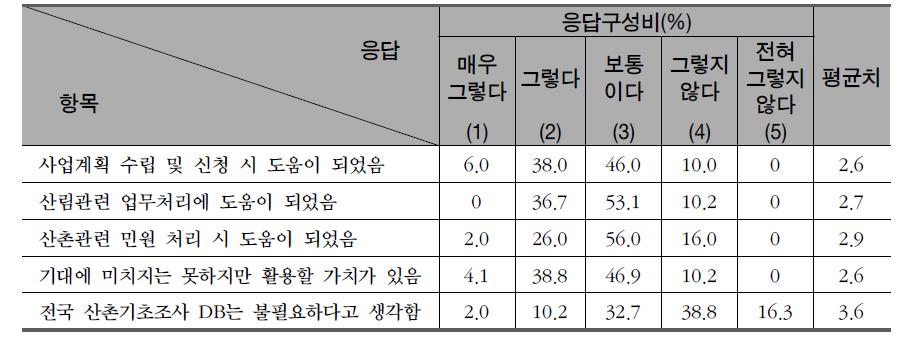 전국 산촌기초조사 자료의 도움 여부