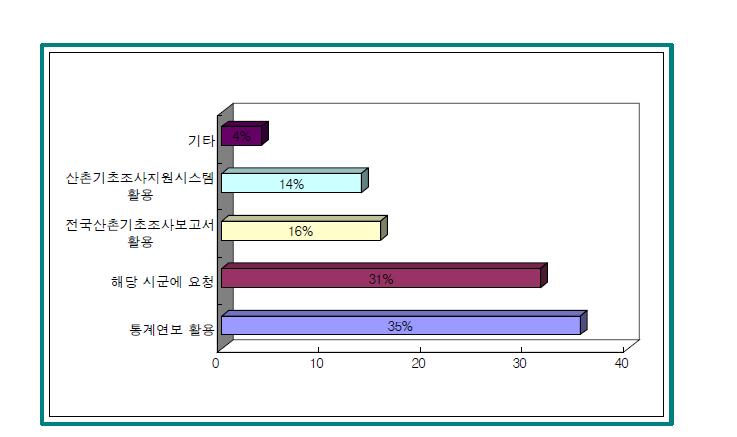 전국 산촌관련 자료의 획득 방법