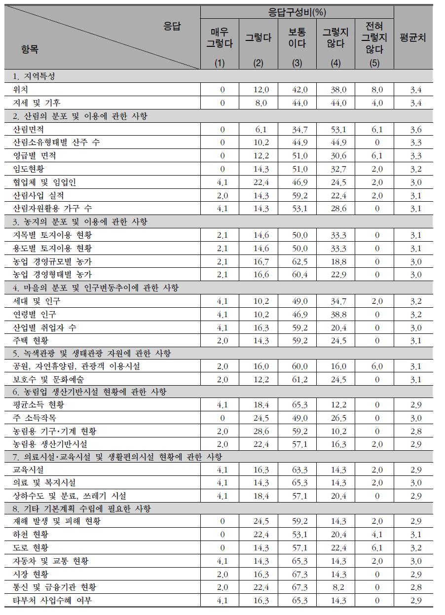 현재 구축된 전국 산촌기초조사 DB의 유용성