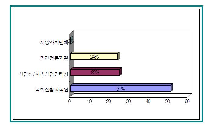 전국 산촌기초조사의 조사 및 DB관리 주관부서