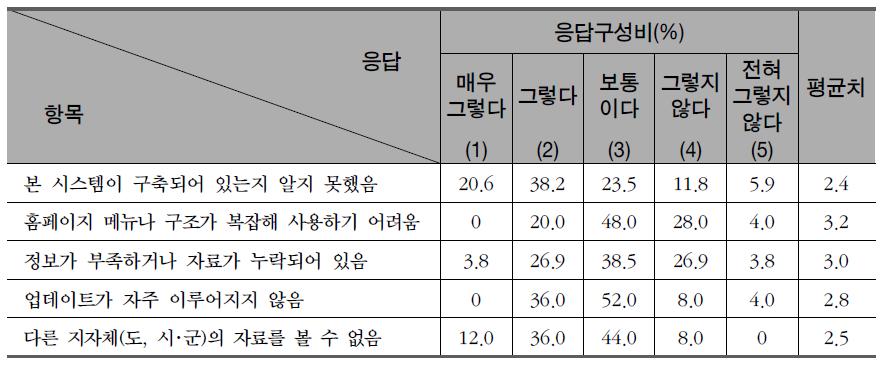 전국 산촌기초조사지원시스템을 이용하지 않는 이유