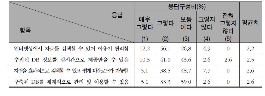 전국 산촌기초조사지원시스템의 장점