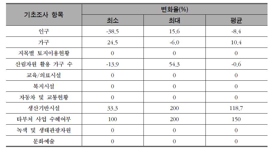 전국산촌기초조사 DB의 변화율(5년간)