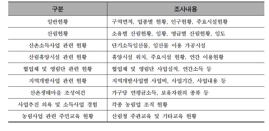 산촌생태마을 대상지 현황조사서 항목