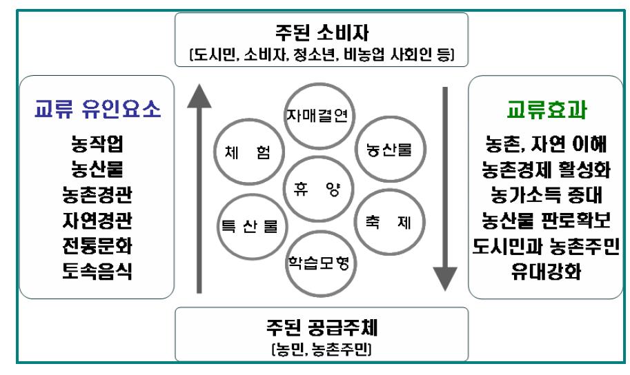 도농교류의 교류 유인요소와 교류효과