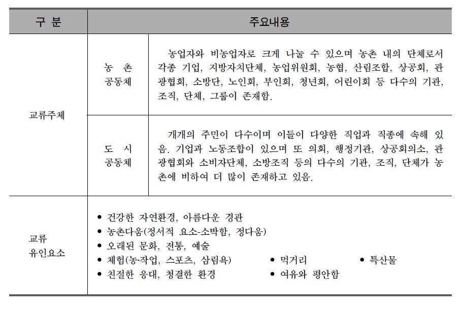 도농교류의 구성요소