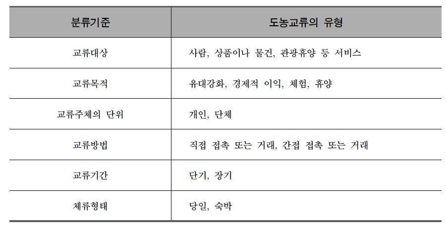 분류기준에 따른 도농교류의 유형화