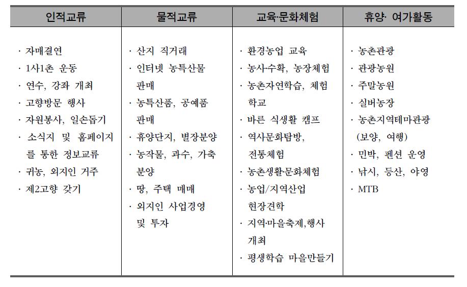 도시민 설문조사를 위한 도농교류 유형의 분류