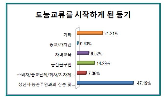 도시민의 도농교류 동기