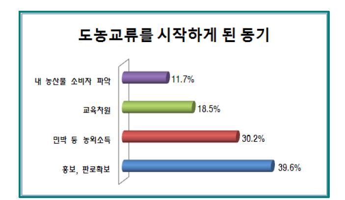 농산촌주민의 도농교류 동기