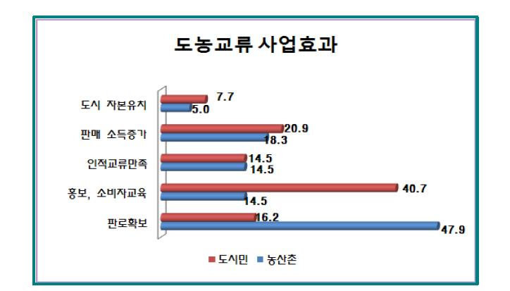 도농교류 사업 효과