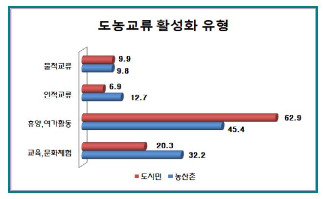 도농교류 활성화 유형