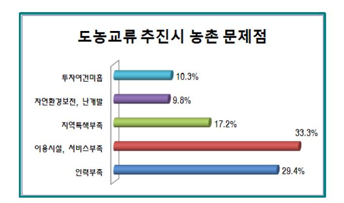 도농교류 추진시 농촌의 문제점