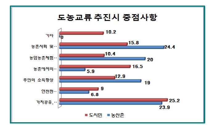 도농교류 추진시 중점사항