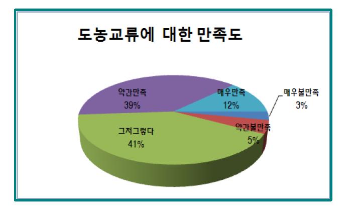 도농교류에 대한 만족도